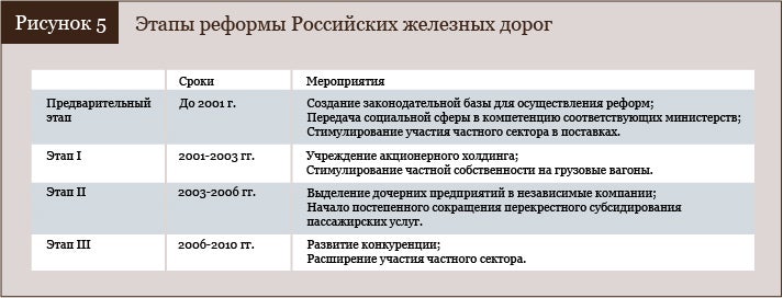 Этапы реформы Российских железных дорог